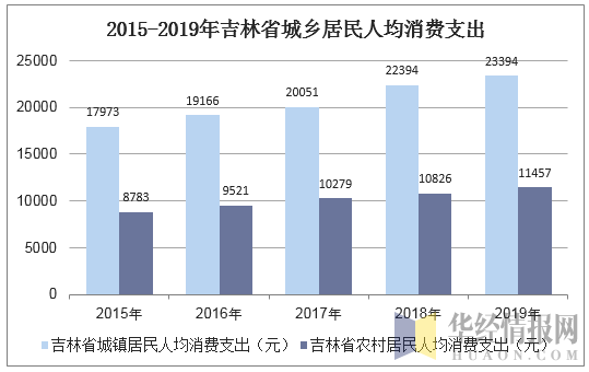 2015-2019年吉林省城乡居民人均消费支出