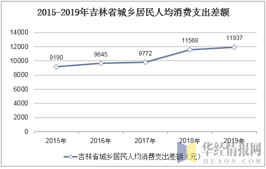 2015-2019年吉林省城乡居民人均消费支出差额