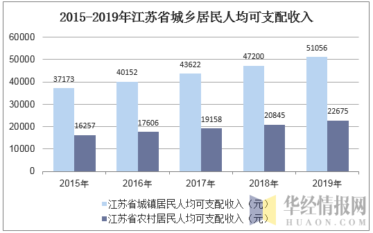 2015-2019年江苏省城乡居民人均可支配收入