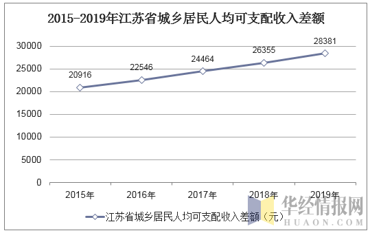 2015-2019年江苏省城乡居民人均可支配收入差额