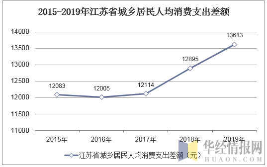 2015-2019年江苏省城乡居民人均消费支出差额