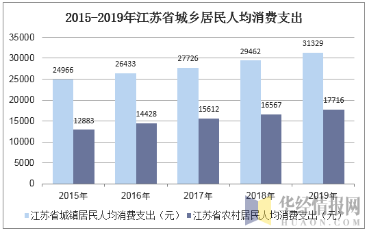 2015-2019年江苏省城乡居民人均消费支出