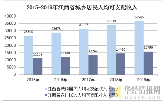 2015-2019年江西省城乡居民人均可支配收入