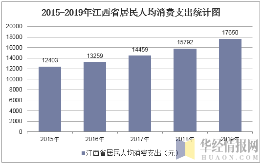 2015-2019年江西省居民人均消费支出统计图