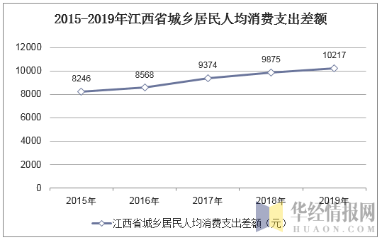 2015-2019年江西省城乡居民人均消费支出差额