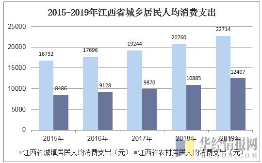 2015-2019年江西省城乡居民人均消费支出