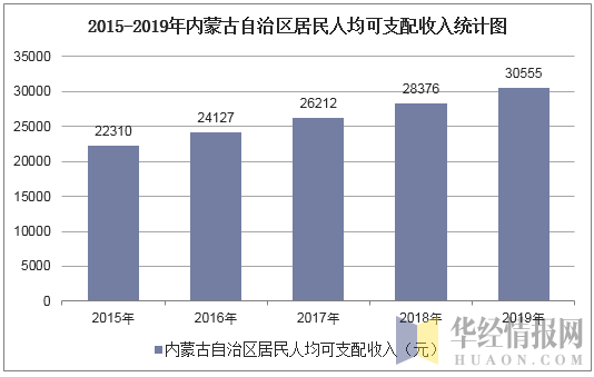 2015-2019年内蒙古自治区居民人均可支配收入统计图
