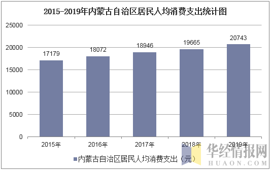 2015-2019年内蒙古自治区居民人均消费支出统计图
