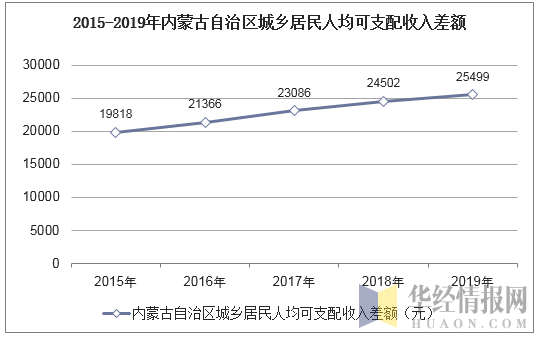 2015-2019年内蒙古自治区城乡居民人均可支配收入差额