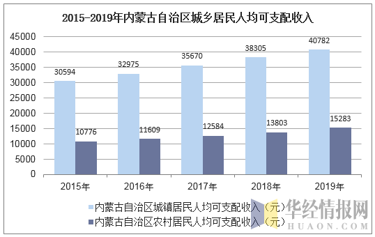 2015-2019年内蒙古自治区城乡居民人均可支配收入