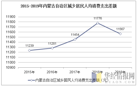 2015-2019年内蒙古自治区城乡居民人均消费支出差额