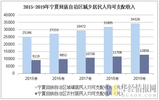 2015-2019年宁夏回族自治区城乡居民人均可支配收入