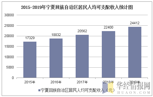 2015-2019年宁夏回族自治区居民人均可支配收入统计图