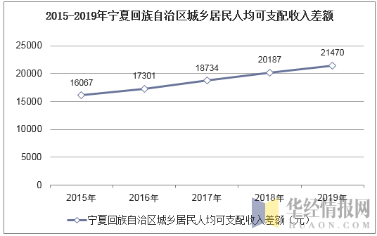 2015-2019年宁夏回族自治区城乡居民人均可支配收入差额