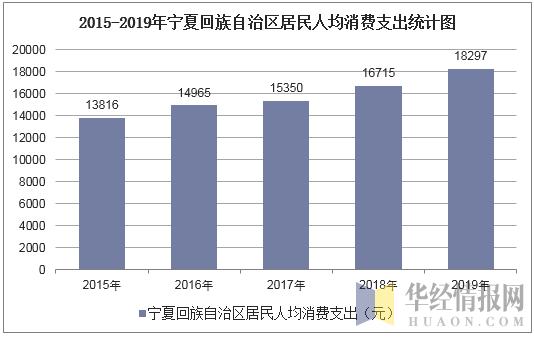 2015-2019年宁夏回族自治区居民人均消费支出统计图