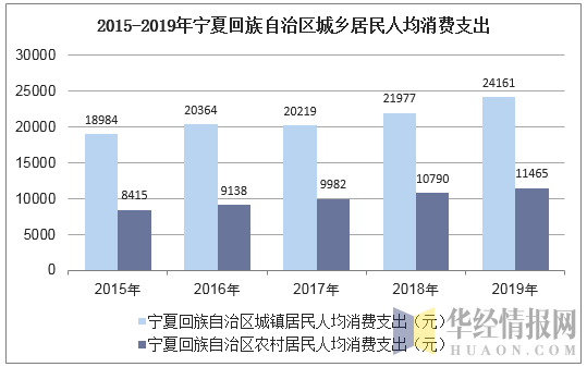2015-2019年宁夏回族自治区城乡居民人均消费支出