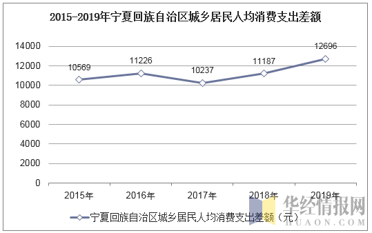 2015-2019年宁夏回族自治区城乡居民人均消费支出差额