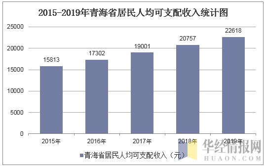 2015-2019年青海省居民人均可支配收入统计图