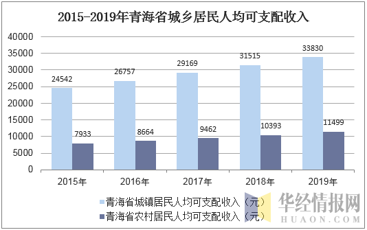 2015-2019年青海省城乡居民人均可支配收入
