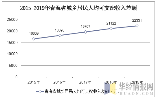 2015-2019年青海省城乡居民人均可支配收入差额