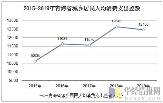 2015-2019年青海省城乡居民人均消费支出差额