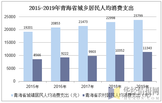 2015-2019年青海省城乡居民人均消费支出