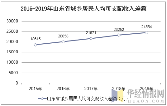 2015-2019年山东省城乡居民人均可支配收入差额