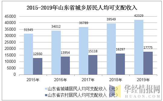 2015-2019年山东省城乡居民人均可支配收入