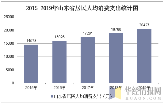 2015-2019年山东省居民人均消费支出统计图