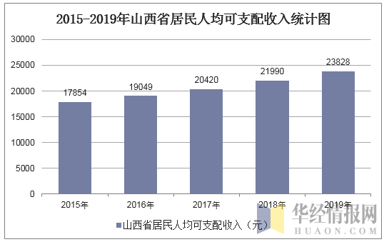 2015-2019年山西省居民人均可支配收入统计图