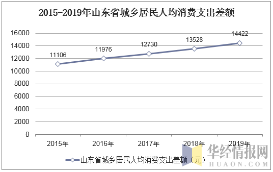 2015-2019年山东省城乡居民人均消费支出差额