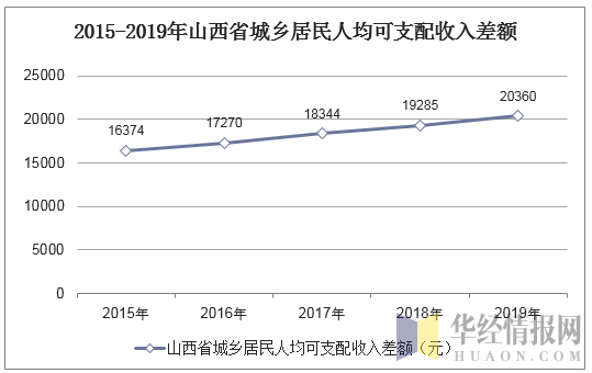 2015-2019年山西省城乡居民人均可支配收入差额