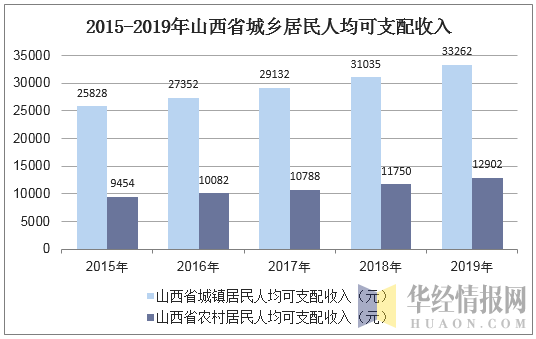 2015-2019年山西省城乡居民人均可支配收入