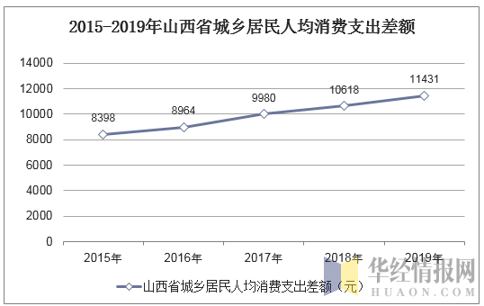 2015-2019年山西省城乡居民人均消费支出差额