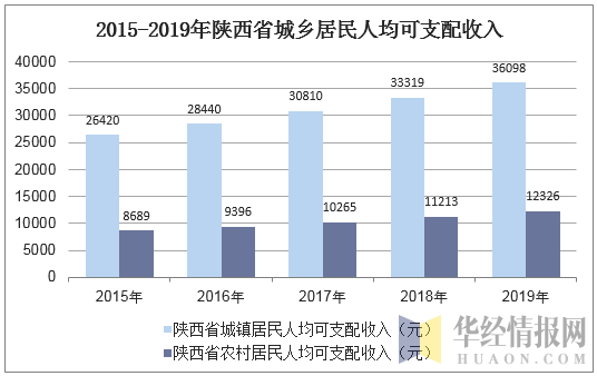 2015-2019年陕西省城乡居民人均可支配收入