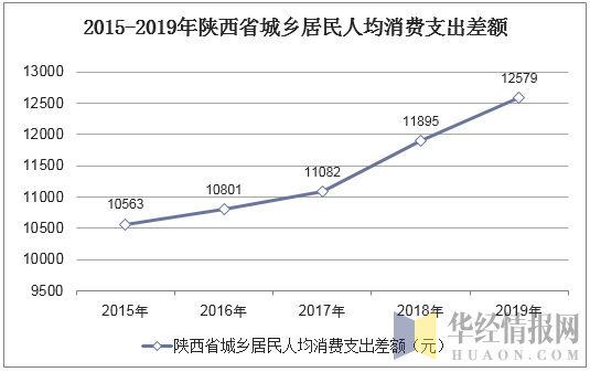 2015-2019年陕西省城乡居民人均消费支出差额
