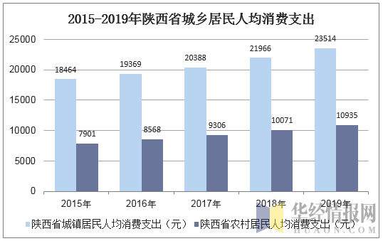 2015-2019年陕西省城乡居民人均消费支出