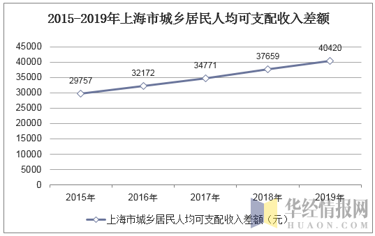 2015-2019年上海市城乡居民人均可支配收入差额