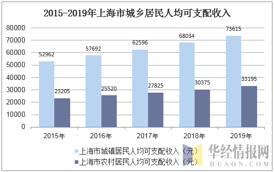 2015-2019年上海市城乡居民人均可支配收入