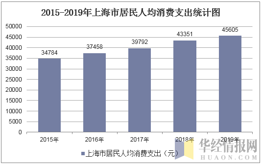 2015-2019年上海市居民人均消费支出统计图