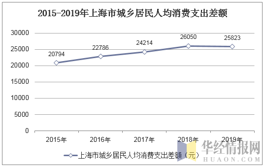 2015-2019年上海市城乡居民人均消费支出差额