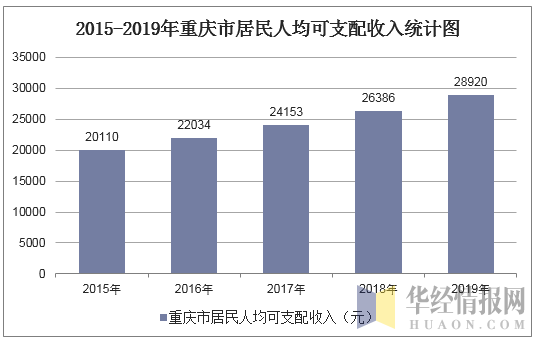 2015-2019年重庆市居民人均可支配收入统计图