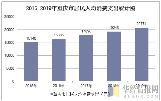 2015-2019年重庆市居民人均消费支出统计图