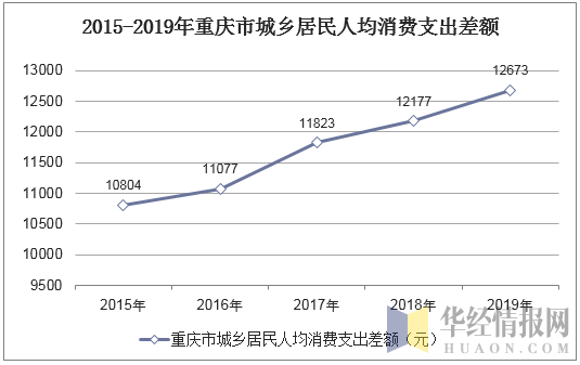 2015-2019年重庆市城乡居民人均消费支出差额