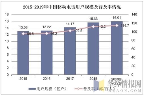 2015-2019年中国移动电话用户规模及普及率情况