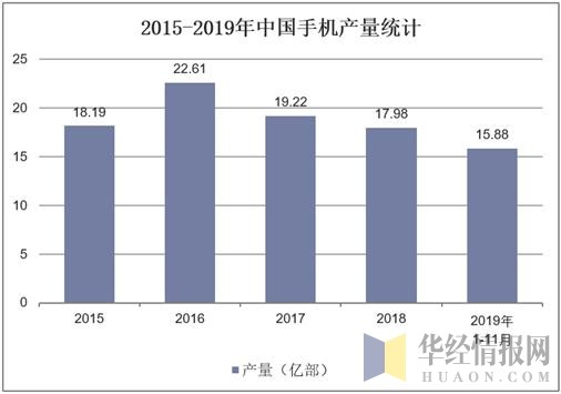 2015-2019年中国手机产量统计