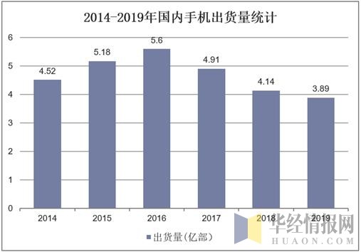2014-2019年国内手机出货量统计