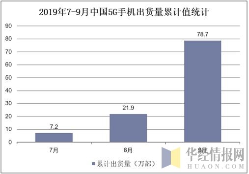 2019年7-9月中国5G手机出货量累计值统计