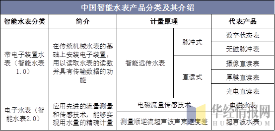 中国智能水表产品分类及其介绍
