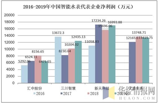 2016-2019年中国智能水表代表企业净利润（万元）